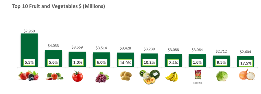 Bar graph of top ten fruit and vegetables in dollars.